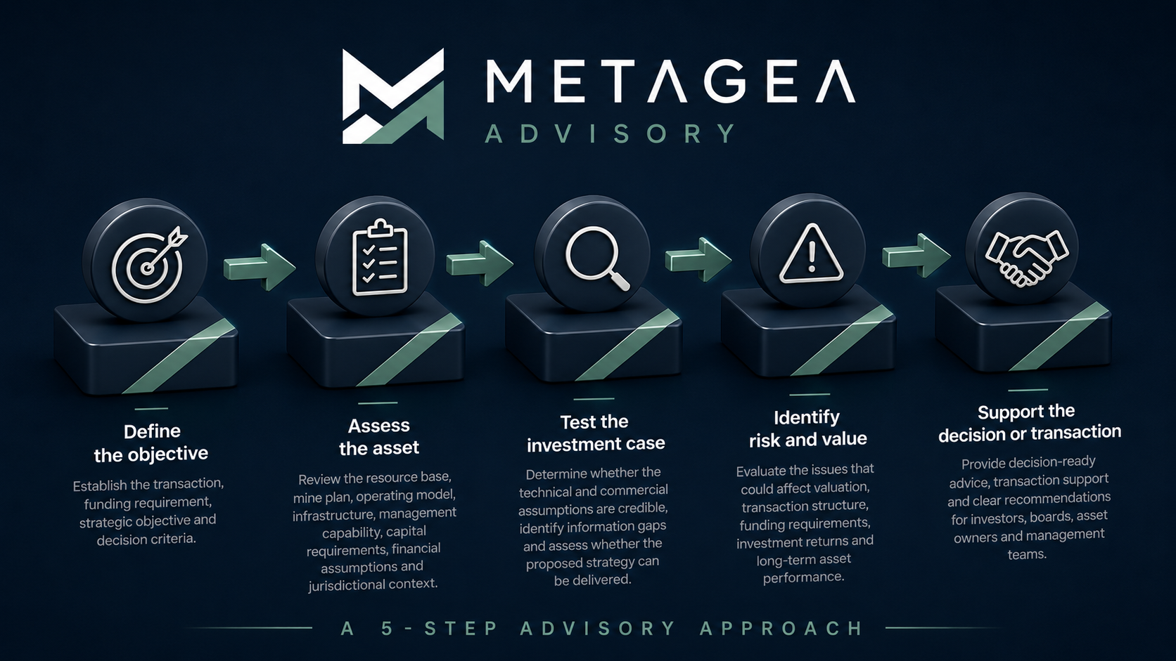 Metagea Advisory 5-step advisory approach: define the objective, assess the asset, test the investment case, identify risk and value, support the decision or transaction